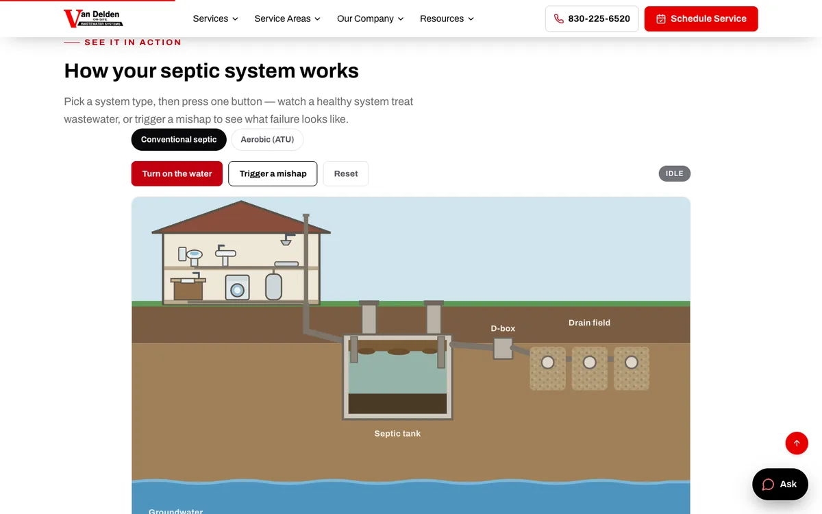 How your Septic System Works - Interactive Diagram on Van Delden Wastewater Systems's website