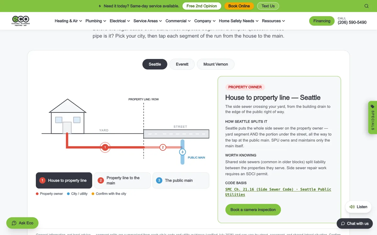 Sewer Responsibility Diagram on Eco Electric, Plumbing, Heating & Air's website