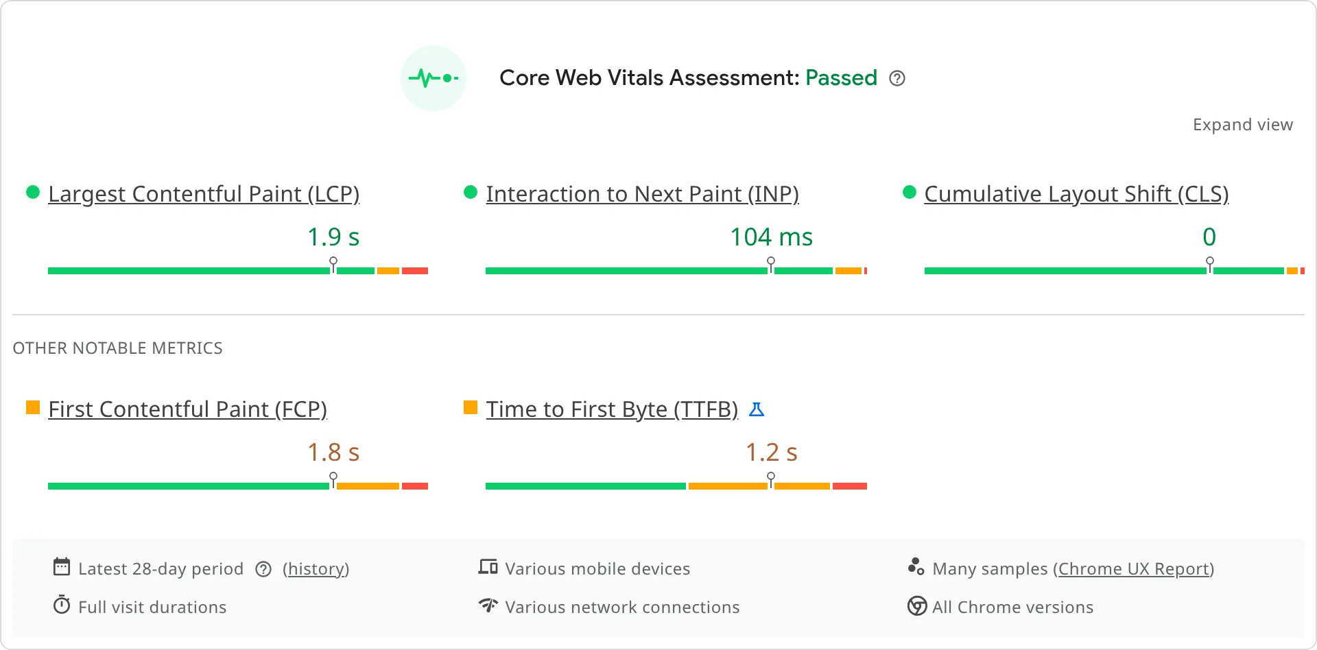 ciwebgroup.com field Core Web Vitals: Passed — LCP 1.9 seconds, INP 104 milliseconds, CLS 0