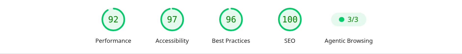 ciwebgroup.com desktop lab gauges: Performance 92, Accessibility 97, Best Practices 96, SEO 100, Agentic Browsing 3 of 3