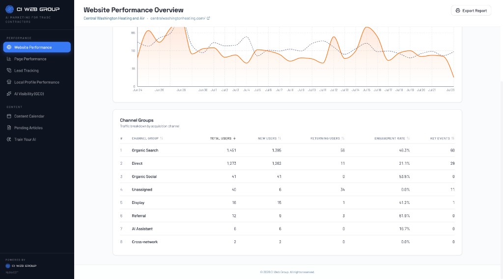 Hydra OS Website Performance channel groups table with organic search, direct, and other acquisition channels for Central Washington Heating and Air