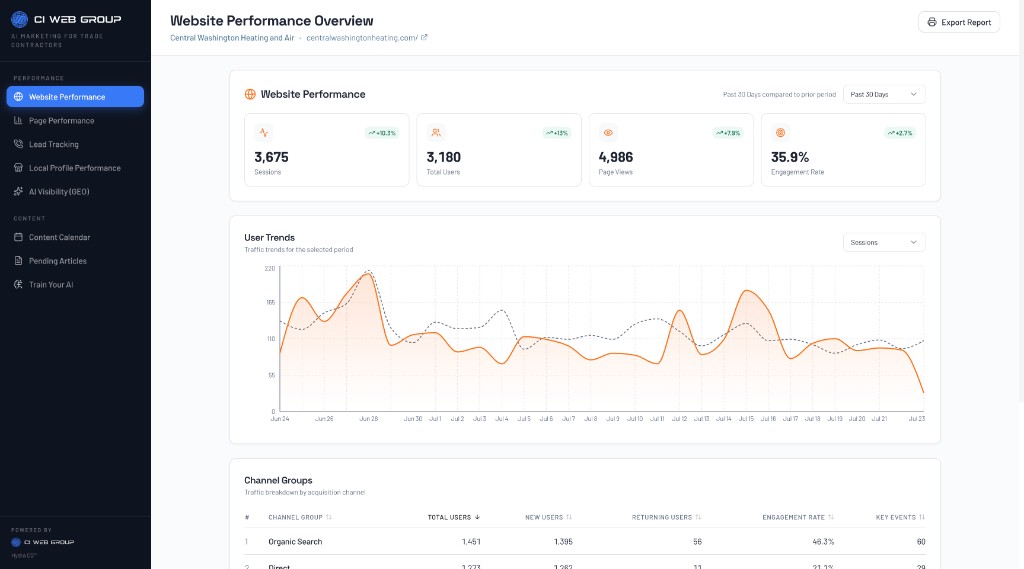 Hydra OS Website Performance Overview showing sessions, users, page views, engagement, and a sessions trend chart for Central Washington Heating and Air