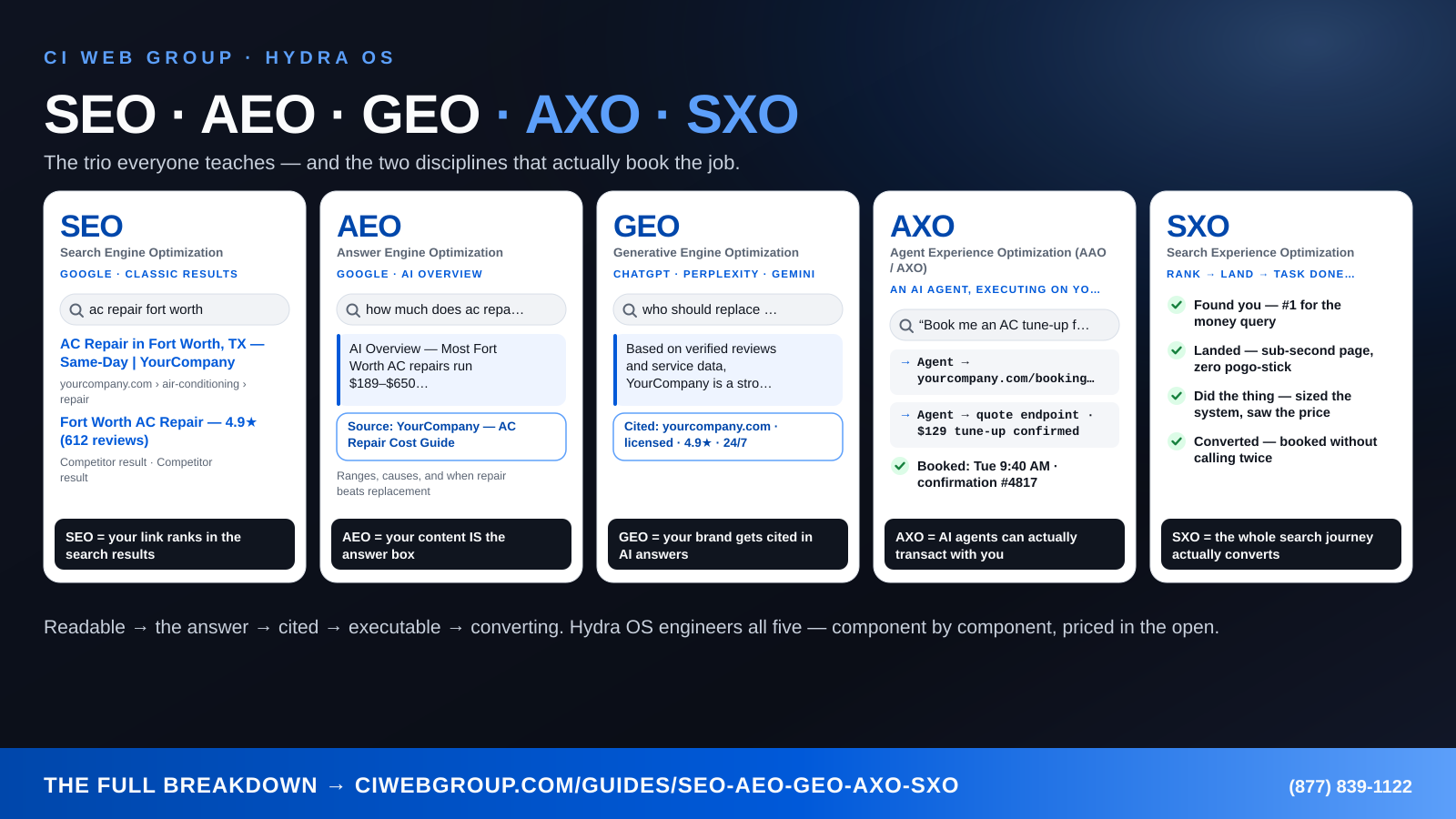 SEO, AEO, GEO, AXO and SXO compared side by side — mock search results, AI Overview, ChatGPT citation, an AI agent booking a job, and a converting search journey — with one-line definitions of each.