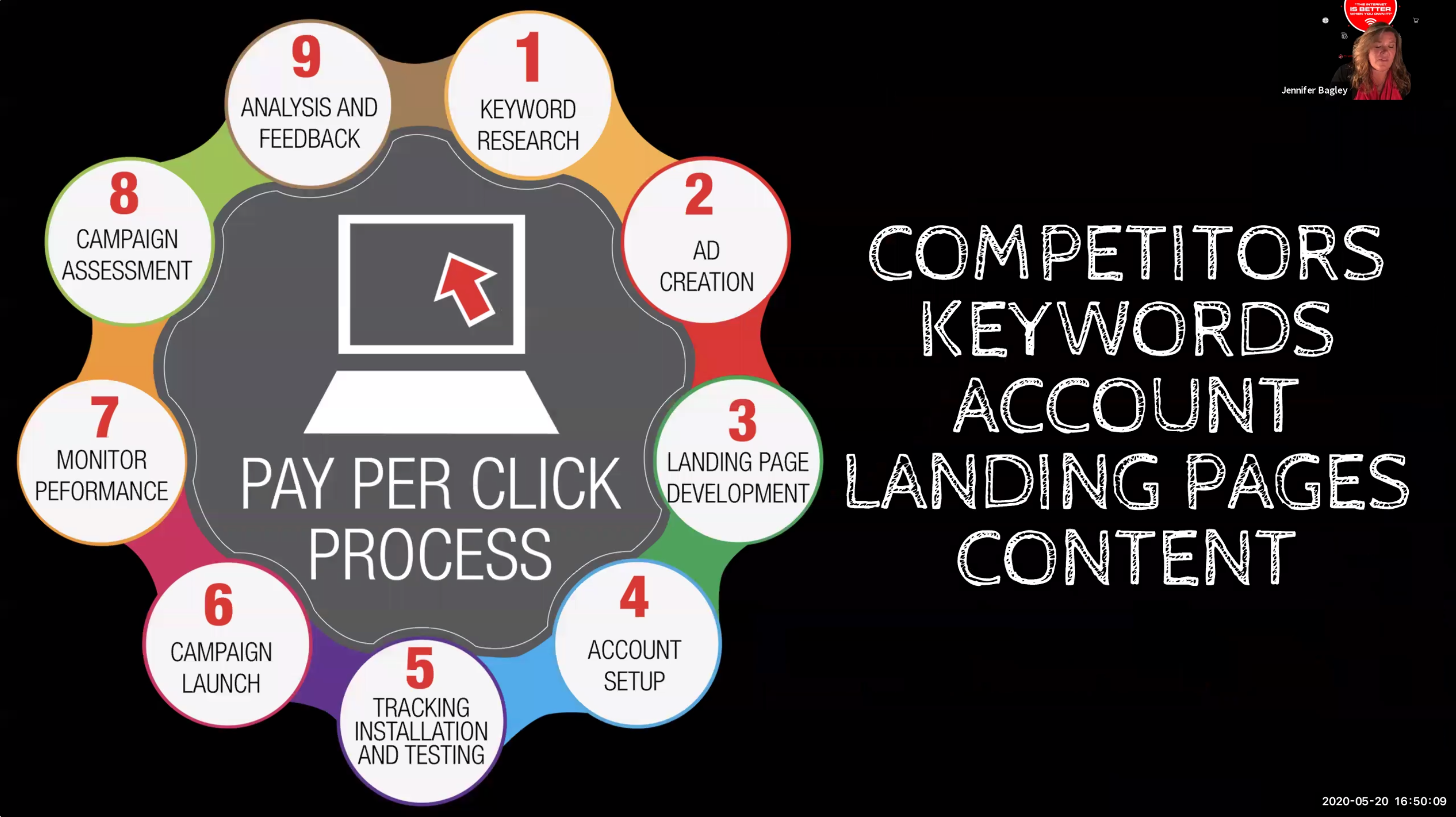 Pay Per Click Marketing Strategies | CI Web Group HVAC Web ...